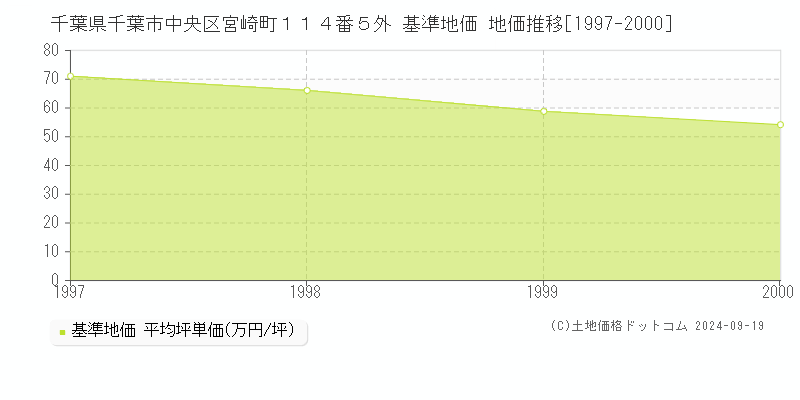 千葉県千葉市中央区宮崎町１１４番５外 基準地価 地価推移[1997-2000]