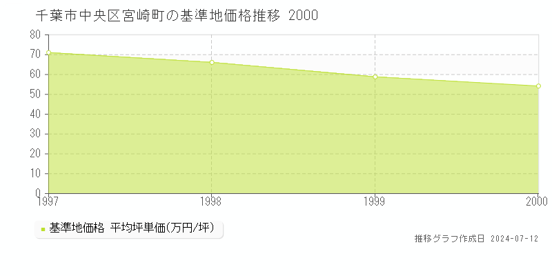 千葉市中央区宮崎町の基準地価推移グラフ 