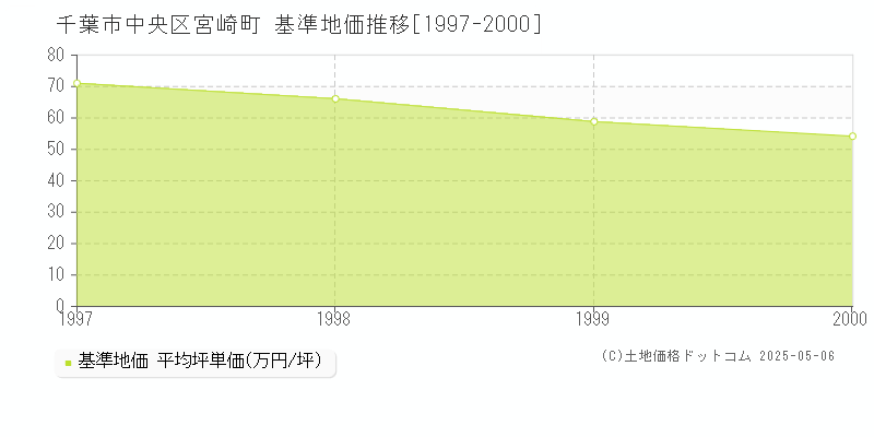 宮崎町(千葉市中央区)の基準地価推移グラフ(坪単価)[1997-2000年]