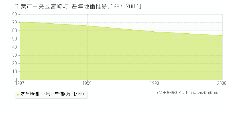 千葉市中央区宮崎町の基準地価推移グラフ 