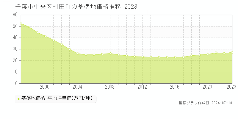 千葉市中央区村田町の基準地価推移グラフ 