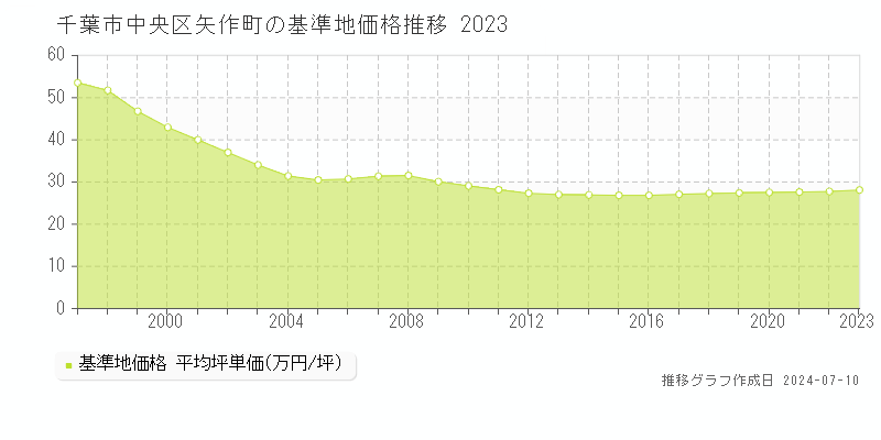 千葉市中央区矢作町の基準地価推移グラフ 