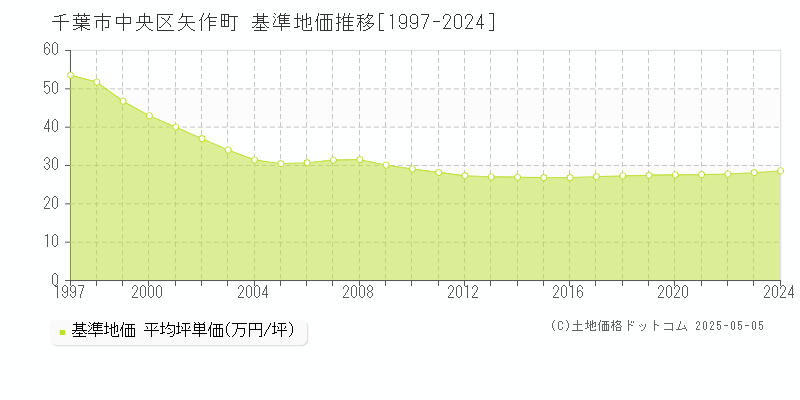 矢作町(千葉市中央区)の基準地価推移グラフ(坪単価)[1997-2024年]