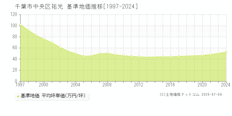 祐光(千葉市中央区)の基準地価推移グラフ(坪単価)[1997-2024年]