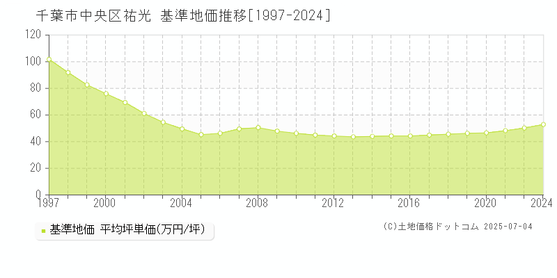 千葉市中央区祐光の基準地価推移グラフ 