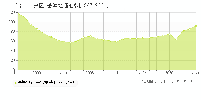 千葉市中央区(千葉県)の基準地価推移グラフ(坪単価)[1997-2024年]