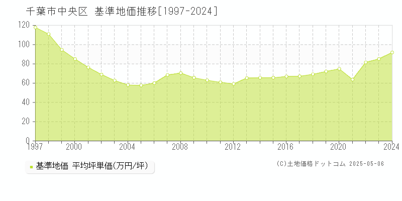 千葉市中央区全域の基準地価推移グラフ 