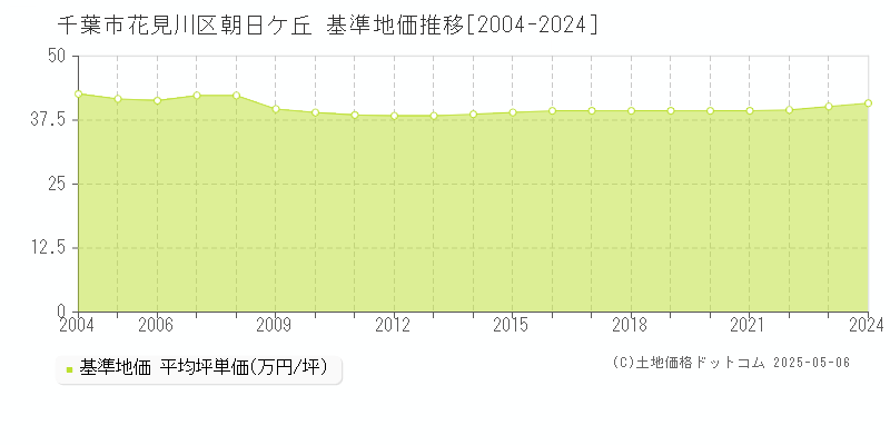 朝日ケ丘(千葉市花見川区)の基準地価推移グラフ(坪単価)[2004-2024年]