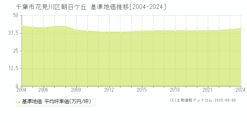 千葉市花見川区朝日ケ丘の基準地価推移グラフ 