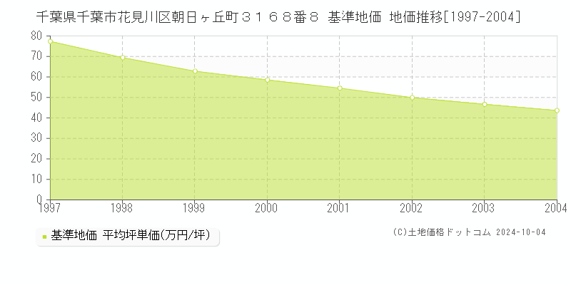 千葉県千葉市花見川区朝日ヶ丘町３１６８番８ 基準地価 地価推移[1997-2004]