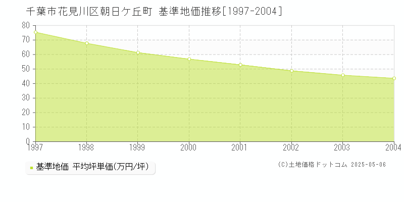 朝日ケ丘町(千葉市花見川区)の基準地価推移グラフ(坪単価)[1997-2004年]