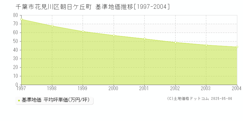 千葉市花見川区朝日ケ丘町の基準地価推移グラフ 