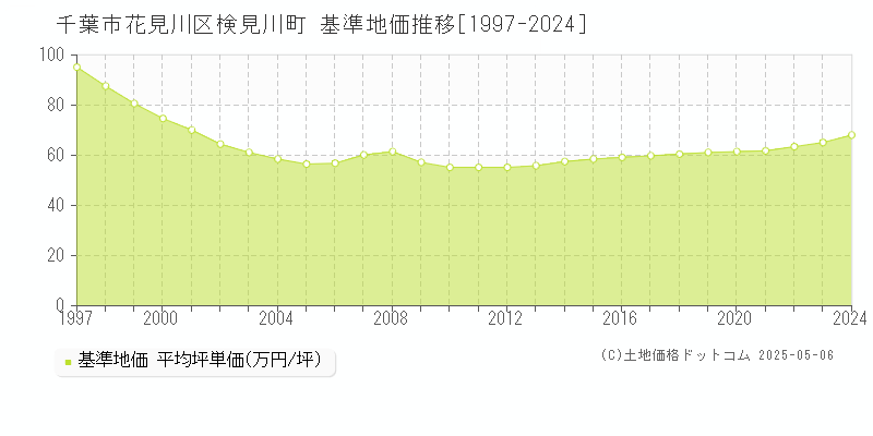 検見川町(千葉市花見川区)の基準地価推移グラフ(坪単価)[1997-2024年]