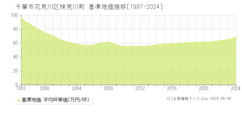 千葉市花見川区検見川町の基準地価推移グラフ 