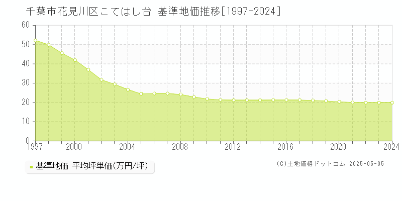 こてはし台(千葉市花見川区)の基準地価推移グラフ(坪単価)[1997-2024年]