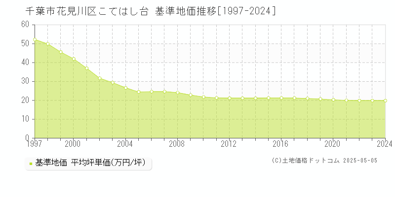 千葉市花見川区こてはし台の基準地価推移グラフ 