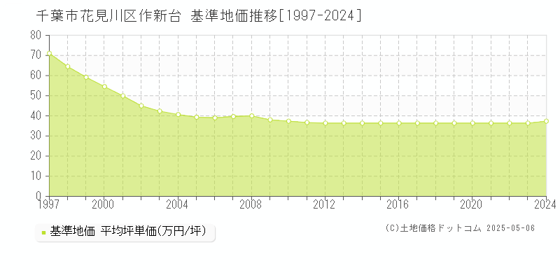 作新台(千葉市花見川区)の基準地価推移グラフ(坪単価)[1997-2024年]