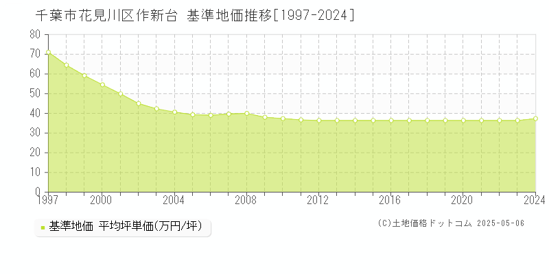 千葉市花見川区作新台の基準地価推移グラフ 