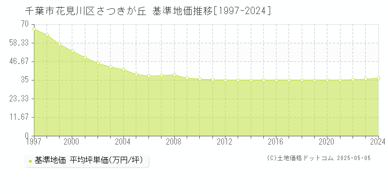 さつきが丘(千葉市花見川区)の基準地価推移グラフ(坪単価)[1997-2024年]