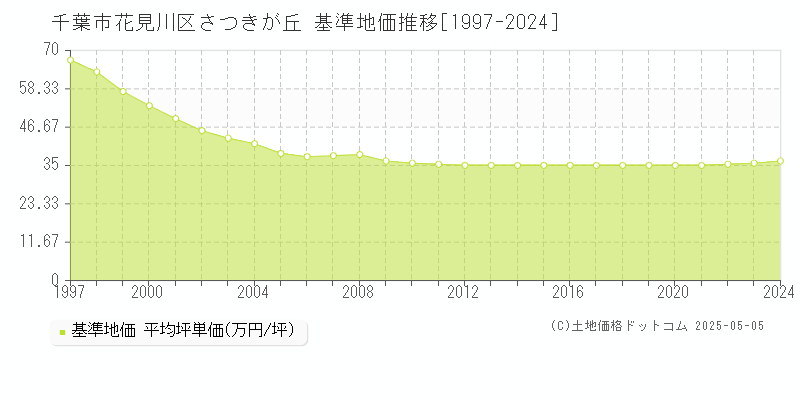 千葉市花見川区さつきが丘の基準地価推移グラフ 