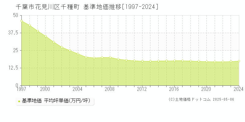 千葉市花見川区千種町の基準地価推移グラフ 