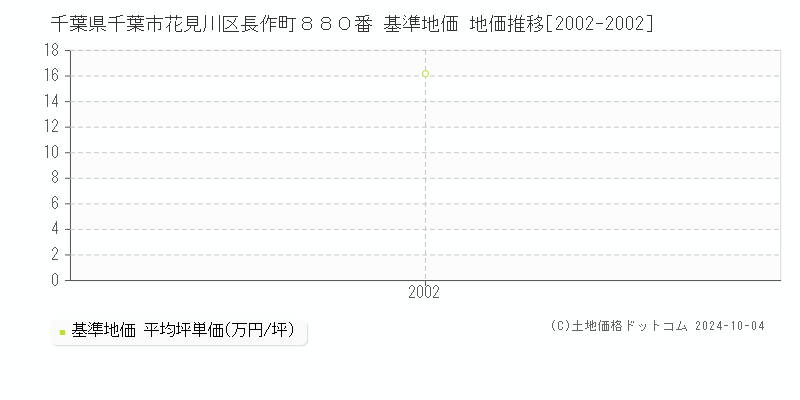 千葉県千葉市花見川区長作町８８０番 基準地価 地価推移[2002-2002]