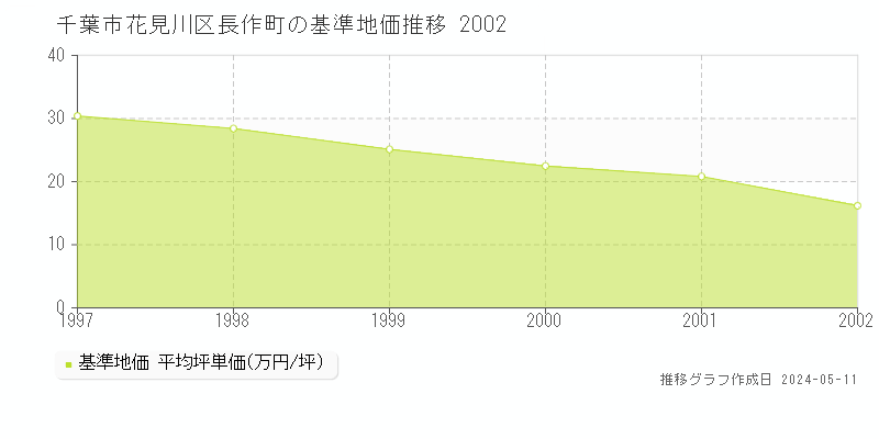 千葉市花見川区長作町の基準地価推移グラフ 