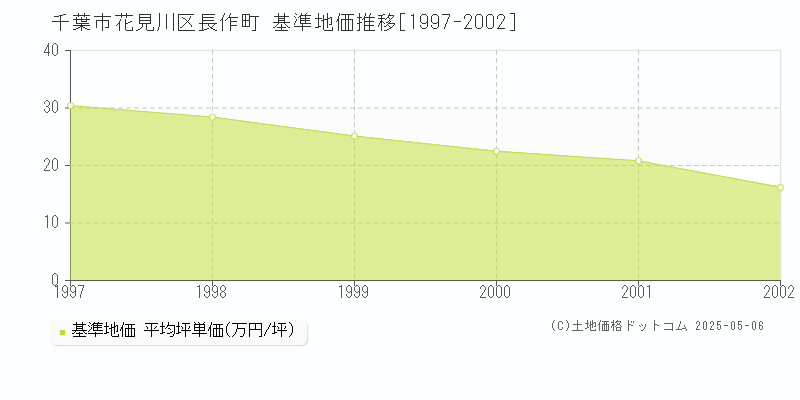 長作町(千葉市花見川区)の基準地価推移グラフ(坪単価)[1997-2002年]