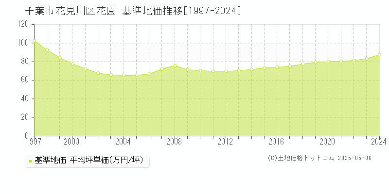 花園(千葉市花見川区)の基準地価推移グラフ(坪単価)[1997-2024年]