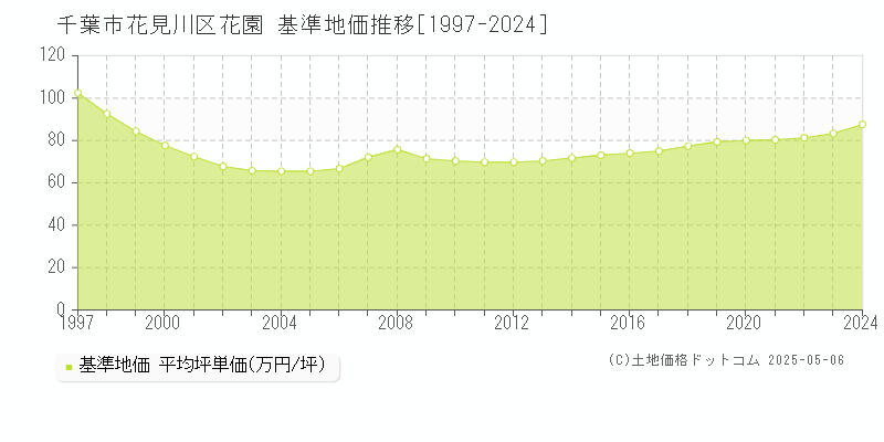 千葉市花見川区花園の基準地価推移グラフ 