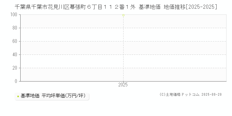 千葉県千葉市花見川区幕張町６丁目１１２番１外 基準地価 地価推移[2025-2025]