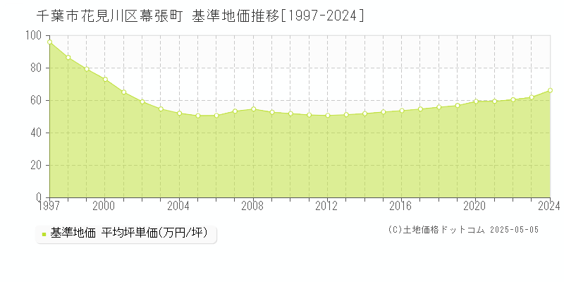 幕張町(千葉市花見川区)の基準地価推移グラフ(坪単価)[1997-2024年]