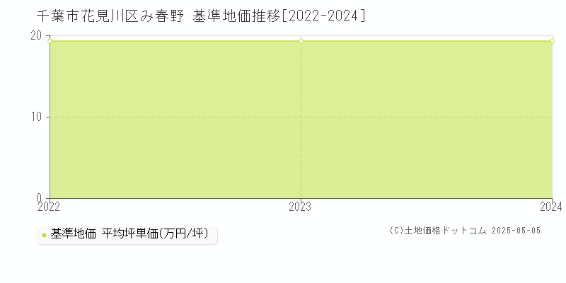 み春野(千葉市花見川区)の基準地価推移グラフ(坪単価)[2022-2024年]