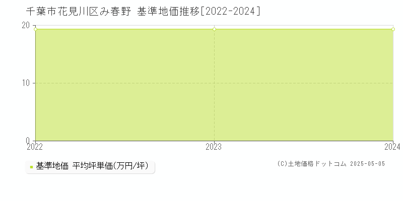 千葉市花見川区み春野の基準地価推移グラフ 