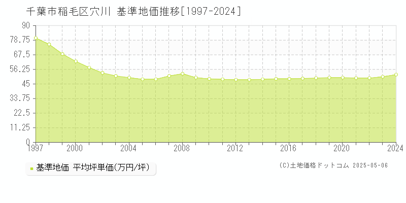 穴川(千葉市稲毛区)の基準地価推移グラフ(坪単価)[1997-2024年]