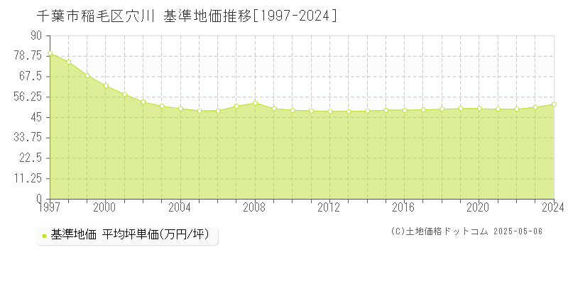 千葉市稲毛区穴川の基準地価推移グラフ 