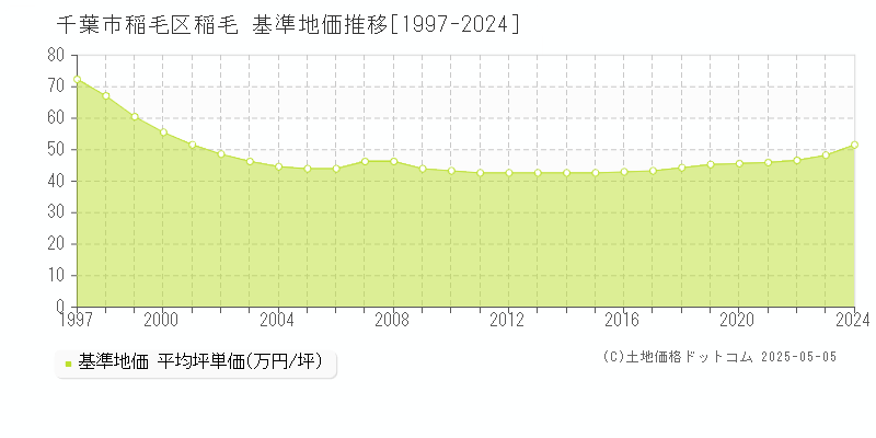 千葉市稲毛区稲毛の基準地価推移グラフ 