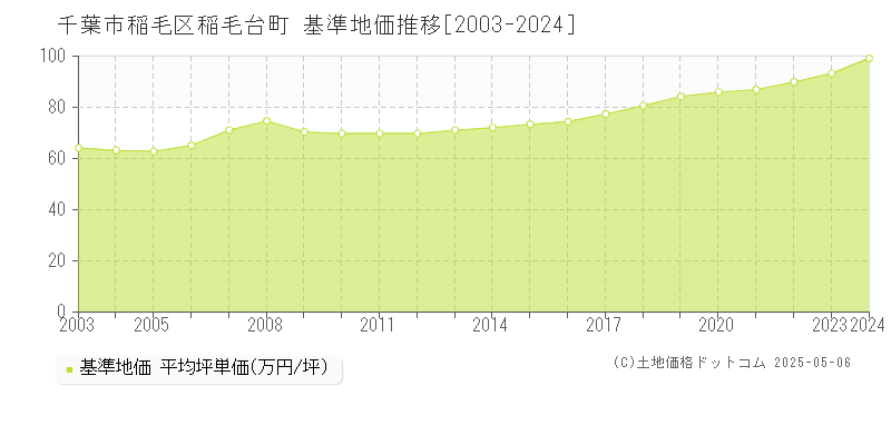稲毛台町(千葉市稲毛区)の基準地価推移グラフ(坪単価)[2003-2024年]