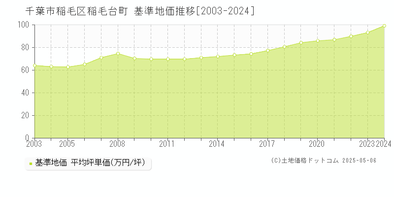 千葉市稲毛区稲毛台町の基準地価推移グラフ 