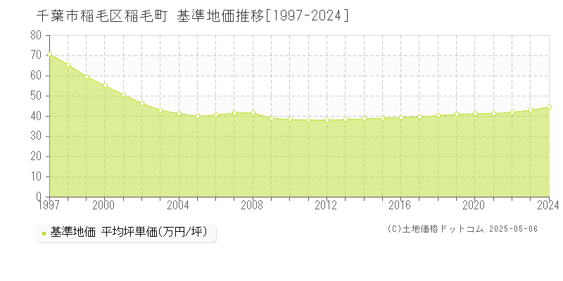 稲毛町(千葉市稲毛区)の基準地価推移グラフ(坪単価)[1997-2024年]