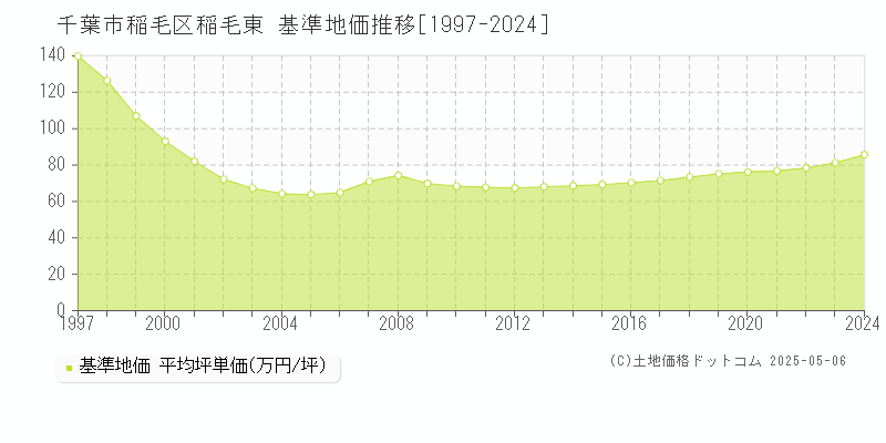 稲毛東(千葉市稲毛区)の基準地価推移グラフ(坪単価)[1997-2024年]