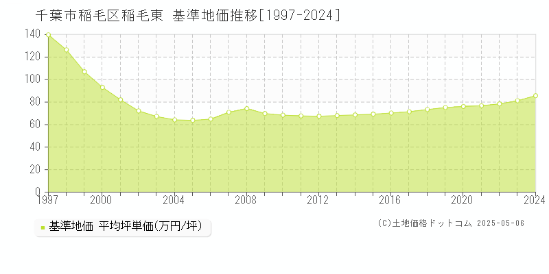 千葉市稲毛区稲毛東の基準地価推移グラフ 