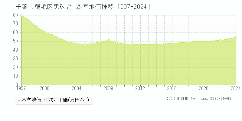 千葉市稲毛区黒砂台の基準地価推移グラフ 