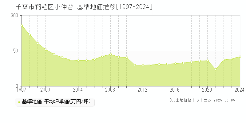 小仲台(千葉市稲毛区)の基準地価推移グラフ(坪単価)[1997-2024年]