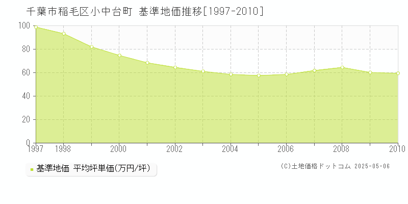小中台町(千葉市稲毛区)の基準地価推移グラフ(坪単価)[1997-2010年]