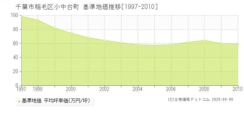 千葉市稲毛区小中台町の基準地価推移グラフ 