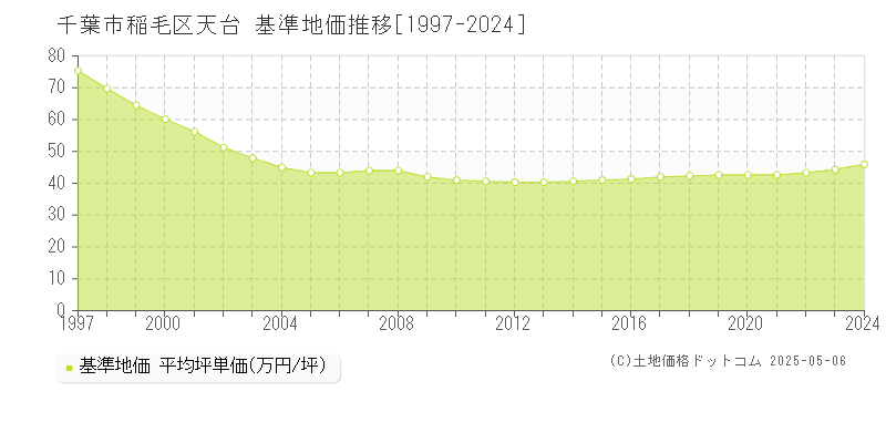 天台(千葉市稲毛区)の基準地価推移グラフ(坪単価)[1997-2024年]