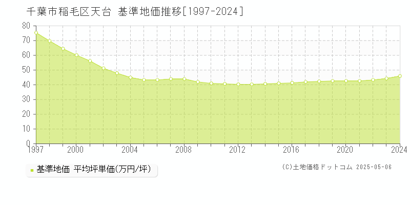 千葉市稲毛区天台の基準地価推移グラフ 