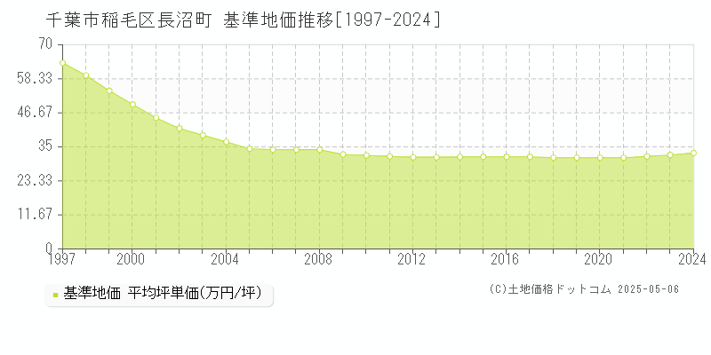 長沼町(千葉市稲毛区)の基準地価推移グラフ(坪単価)[1997-2024年]