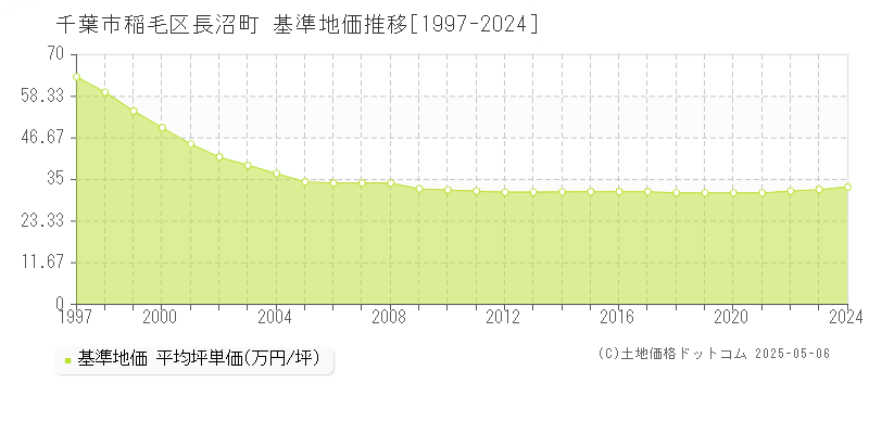 千葉市稲毛区長沼町の基準地価推移グラフ 